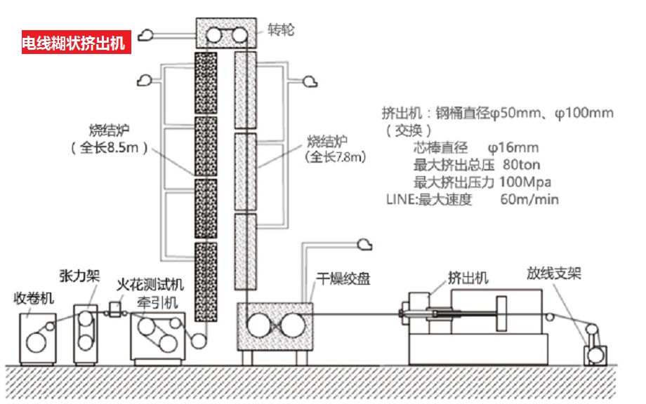電線糊狀擠出機 電線糊狀擠出機