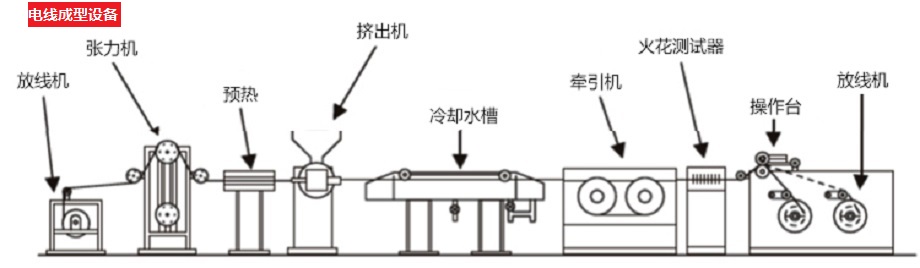 電線成型設備 電線成型設備