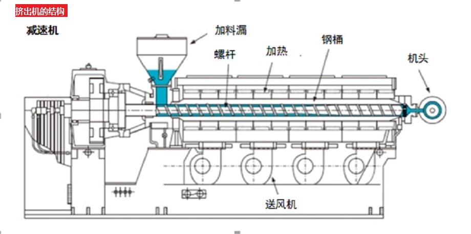 擠出機的結構 擠出機的結構